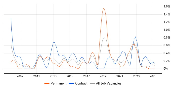 Job vacancy trend for WSUS in Tyne and Wear