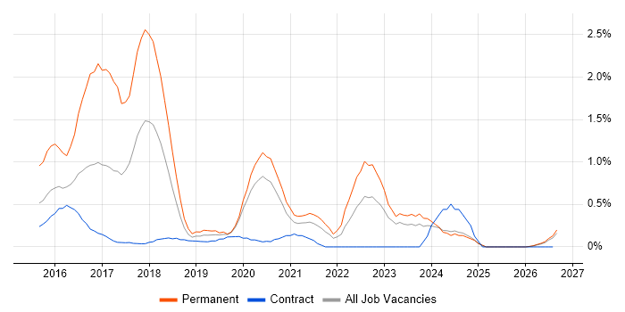 Xamarin job vacancy trend in Tyne and Wear