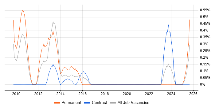 XAML job vacancy trend in Tyne and Wear