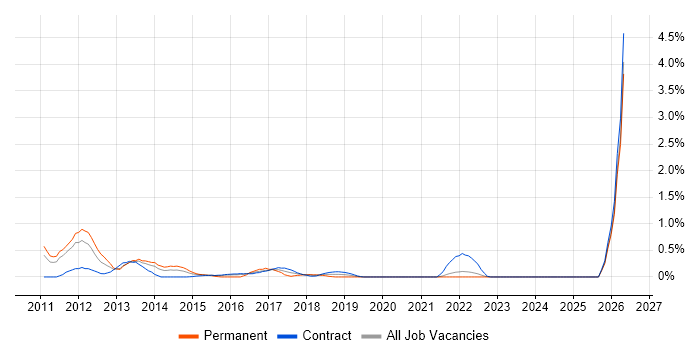 Xcode job vacancy trend in Tyne and Wear