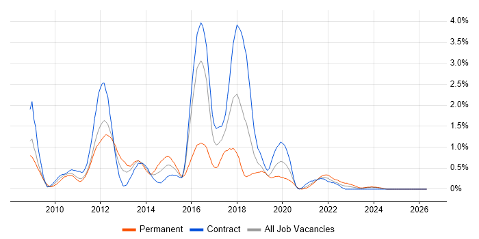 XenApp job vacancy trend in Tyne and Wear