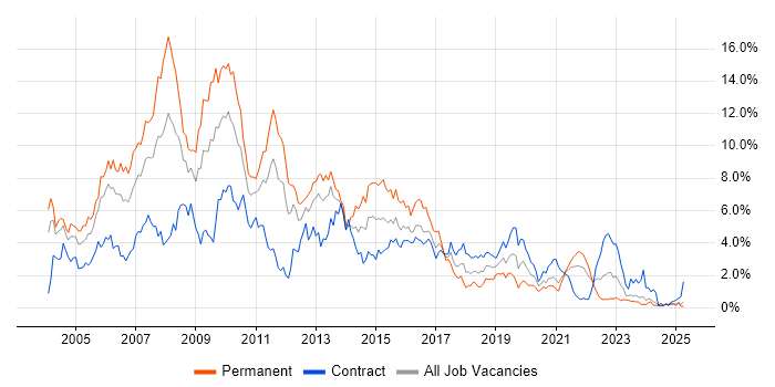Job vacancy trend for XML in Tyne and Wear Job vacancy trend for XML in Tyne and Wear