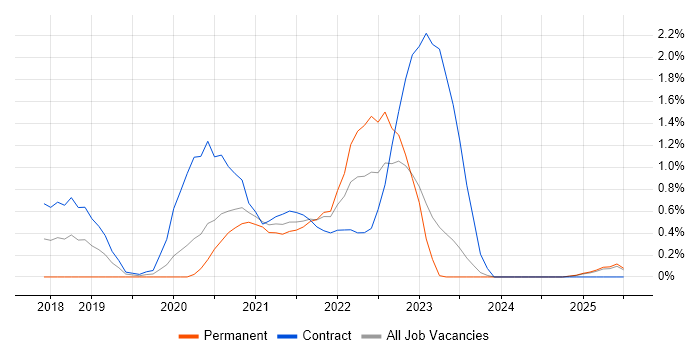 Job vacancy trend for YAML in Tyne and Wear