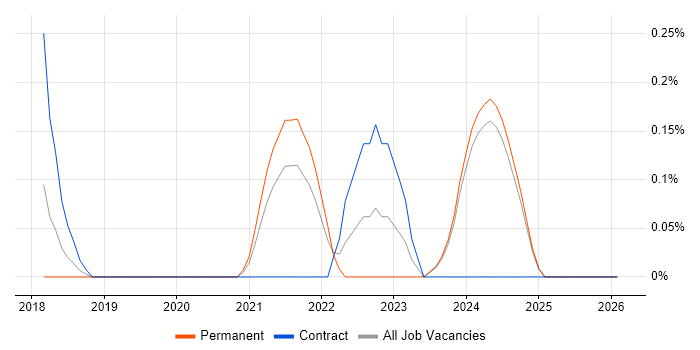 Yocto job vacancy trend in Tyne and Wear