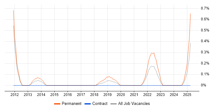 Job vacancy trend for YouTube in Tyne and Wear Job vacancy trend for YouTube in Tyne and Wear