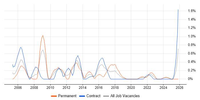 Zachman Framework job vacancy trend in Tyne and Wear