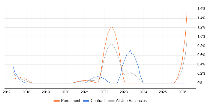 Zephyr job vacancy trend in Tyne and Wear