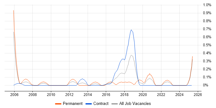 Job vacancy trend for Typography in the North East Job vacancy trend for Typography in the North East