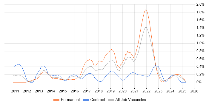 Job vacancy trend for Ubuntu in the North East