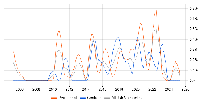 Job vacancy trend for UI Designer in the North East Job vacancy trend for UI Designer in the North East