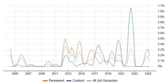 Job vacancy trend for UI Developer in the North East Job vacancy trend for UI Developer in the North East