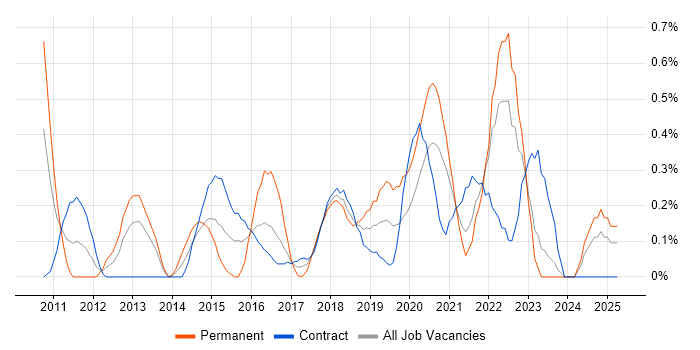 Job vacancy trend for UI/UX Designer in the North East Job vacancy trend for UI/UX Designer in the North East