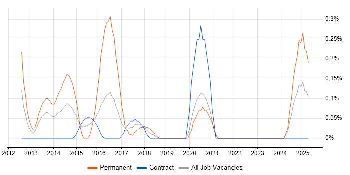 Job vacancy trend for UI/UX Developer in the North East Job vacancy trend for UI/UX Developer in the North East