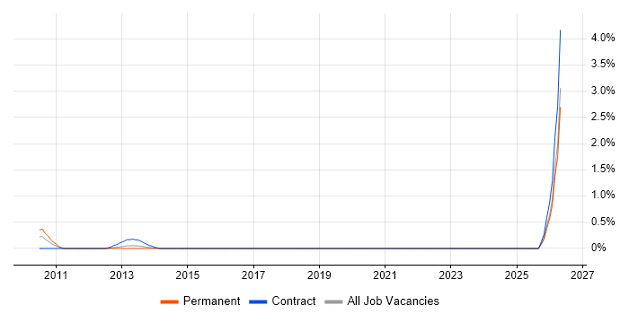 UIKit job vacancy trend in the North East