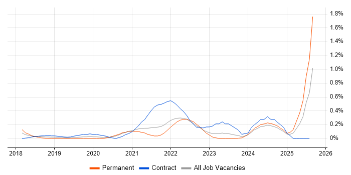 Job vacancy trend for UiPath in the North East