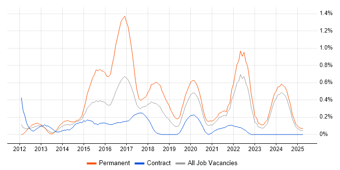 Job vacancy trend for Umbraco in the North East Job vacancy trend for Umbraco in the North East