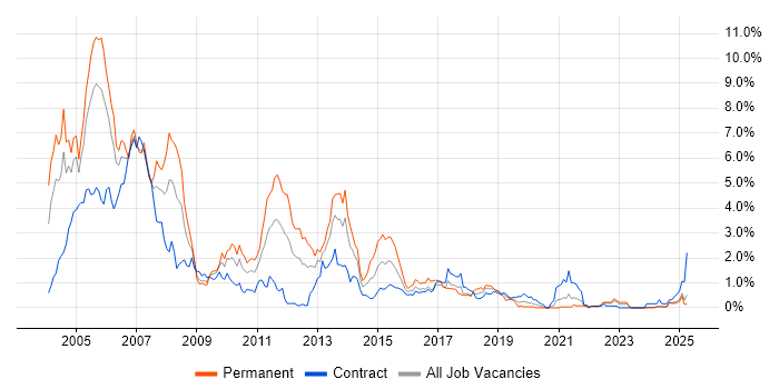Job vacancy trend for UML in the North East Job vacancy trend for UML in the North East