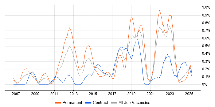 Job vacancy trend for Unified Communications in the North East Job vacancy trend for Unified Communications in the North East