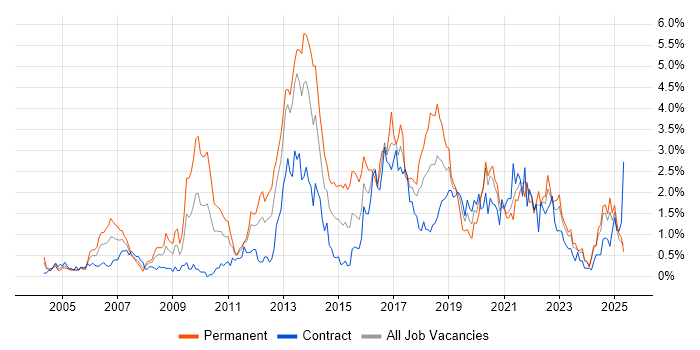 Job vacancy trend for Unit Testing in the North East Job vacancy trend for Unit Testing in the North East