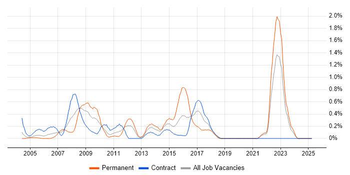 Job vacancy trend for Unit4 Business World in the North East Job vacancy trend for Unit4 Business World in the North East