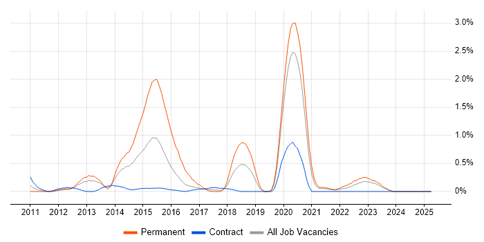 Job vacancy trend for Unity (Game Engine) in the North East Job vacancy trend for Unity (Game Engine) in the North East