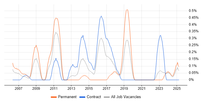 Job vacancy trend for Unix Linux Engineer in the North East