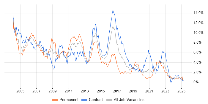 Job vacancy trend for Unix in the North East Job vacancy trend for Unix in the North East