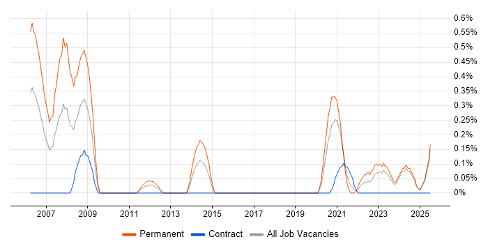 Job vacancy trend for Unreal Engine in the North East