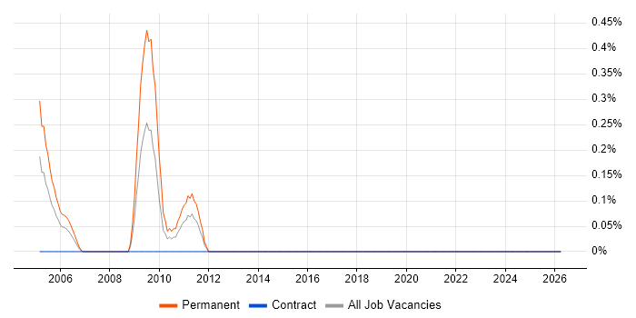 Usability Engineering job vacancy trend in the North East