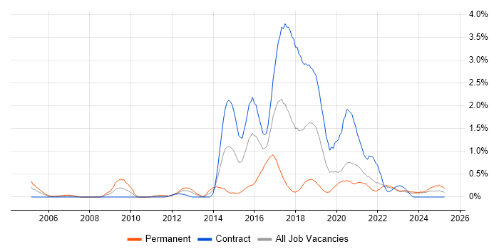 Job vacancy trend for Usability Testing in the North East Job vacancy trend for Usability Testing in the North East