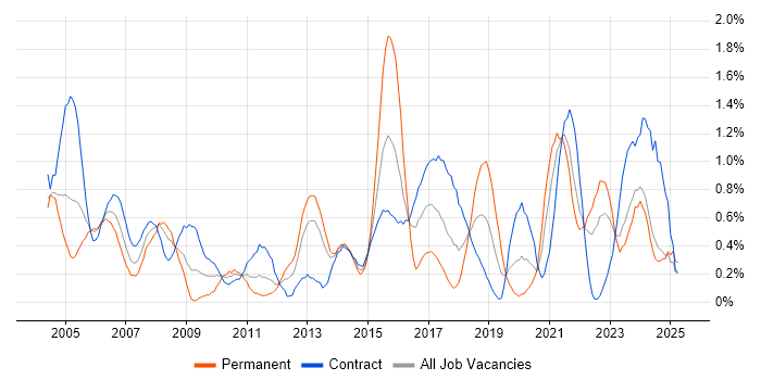 Job vacancy trend for Use Case in the North East Job vacancy trend for Use Case in the North East