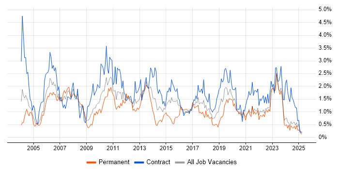 Job vacancy trend for User Acceptance Testing in the North East Job vacancy trend for User Acceptance Testing in the North East