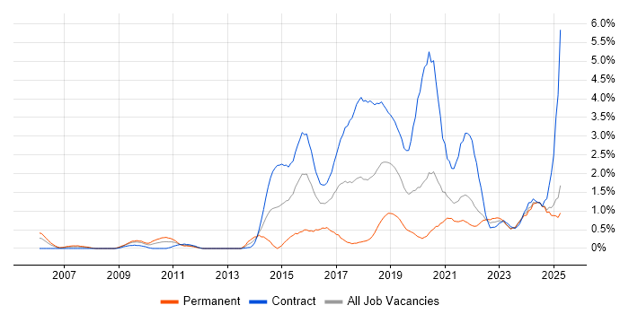 Job vacancy trend for User-Centered Design (UCD) in the North East Job vacancy trend for User-Centered Design (UCD) in the North East