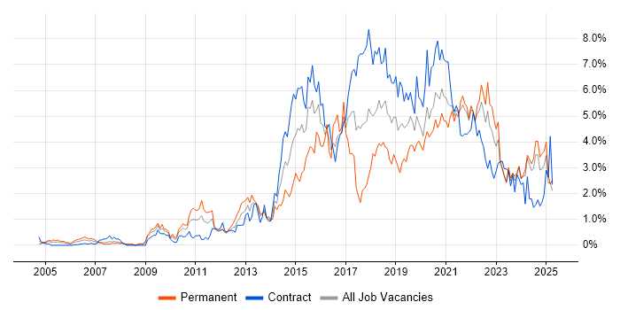 Job vacancy trend for User Experience in the North East Job vacancy trend for User Experience in the North East