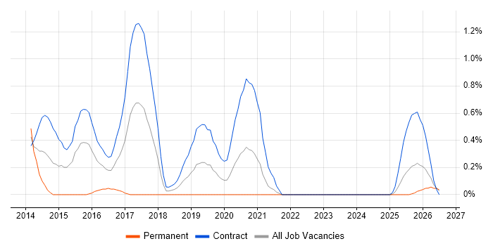 User Journey Map job vacancy trend in the North East