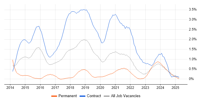 Job vacancy trend for User Researcher in the North East Job vacancy trend for User Researcher in the North East
