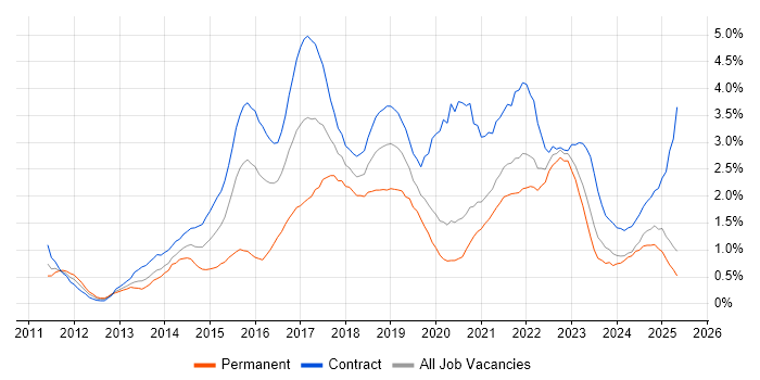 Job vacancy trend for User Stories in the North East Job vacancy trend for User Stories in the North East