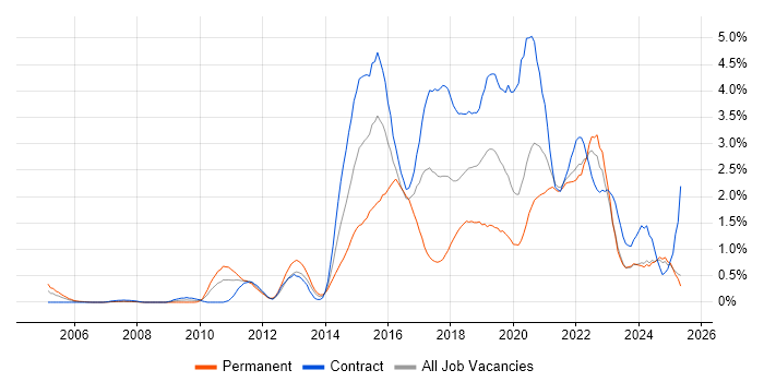 Job vacancy trend for UX Design in the North East Job vacancy trend for UX Design in the North East