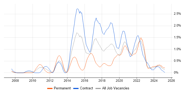 Job vacancy trend for UX Designer in the North East Job vacancy trend for UX Designer in the North East