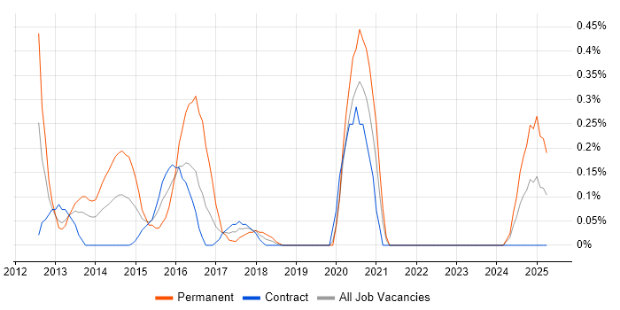 Job vacancy trend for UX Developer in the North East Job vacancy trend for UX Developer in the North East