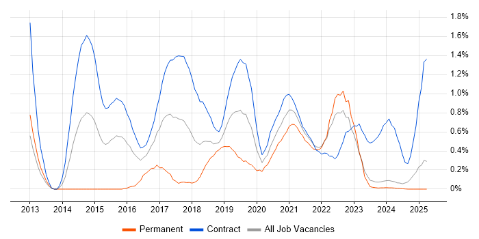 Job vacancy trend for UX Research in the North East Job vacancy trend for UX Research in the North East