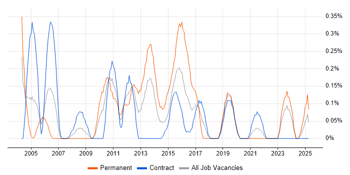 Job vacancy trend for V-Model in the North East