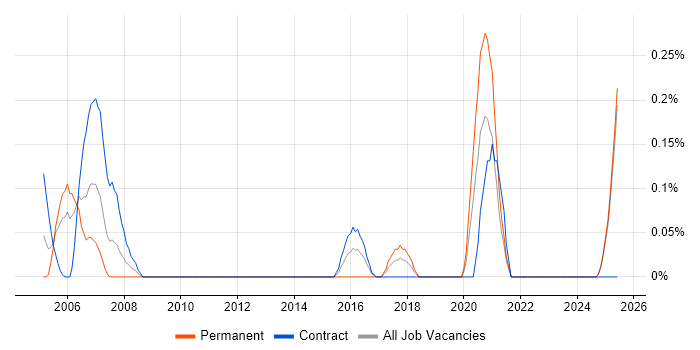 Job vacancy trend for Validation Engineer in the North East Job vacancy trend for Validation Engineer in the North East