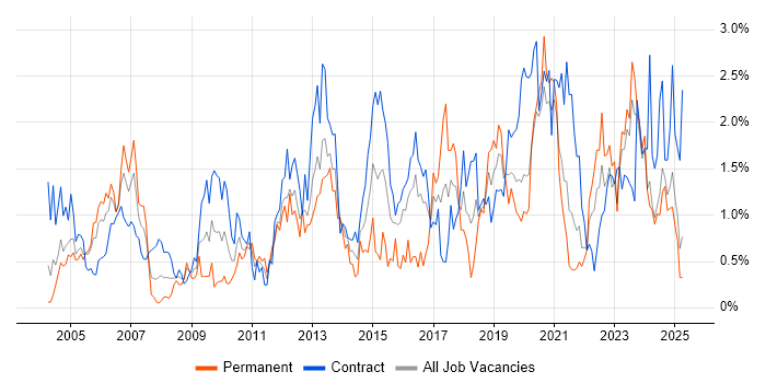 Job vacancy trend for Validation in the North East Job vacancy trend for Validation in the North East