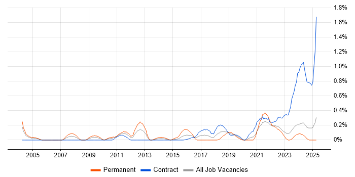 Job vacancy trend for Value Proposition in the North East Job vacancy trend for Value Proposition in the North East