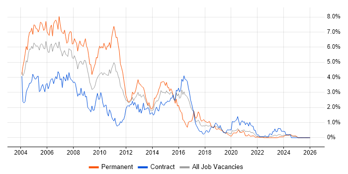 VB job vacancy trend in the North East