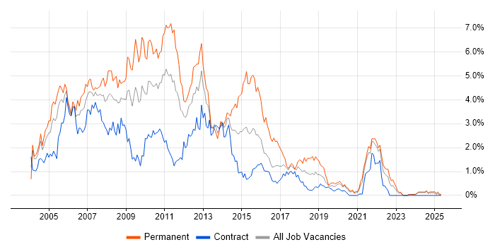 Job vacancy trend for VB.NET in the North East Job vacancy trend for VB.NET in the North East