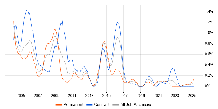 Job vacancy trend for VBScript in the North East