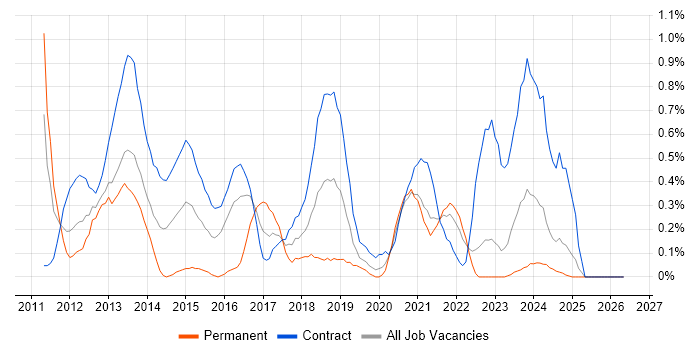 vCenter Server job vacancy trend in the North East