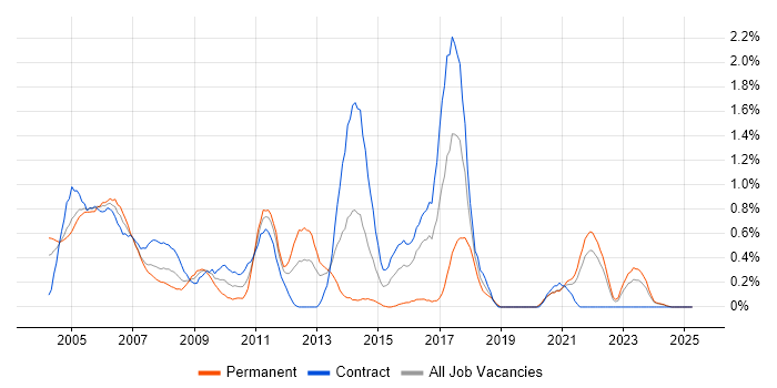 Job vacancy trend for Veritas in the North East Job vacancy trend for Veritas in the North East